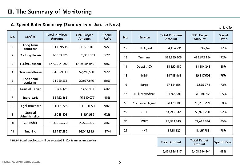 Ⅲ. The Summary of Monitoring A. Spend Ratio Summary (Sum up from Jan. to