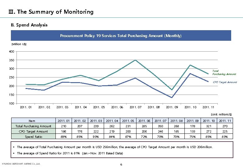 Ⅲ. The Summary of Monitoring B. Spend Analysis Procurement Policy 19 Services Total Purchasing