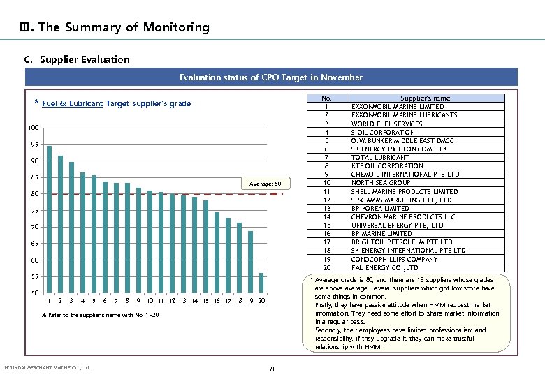 Ⅲ. The Summary of Monitoring C. Supplier Evaluation status of CPO Target in November