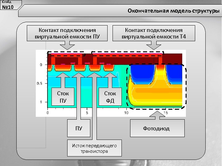 Слайд № 10 Окончательная модель структуры Контакт подключения виртуальной емкости ПУ Сток ПУ Контакт