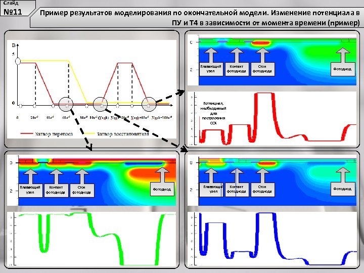 Слайд № 11 Пример результатов моделирования по окончательной модели. Изменение потенциала в ПУ и