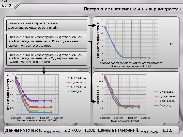Слайд № 12 Построение свет-сигнальных характеристик Свет-сигнальная характеристика, демонстрирующая работу ячейки Свет-сигнальные характеристики фотоприемной