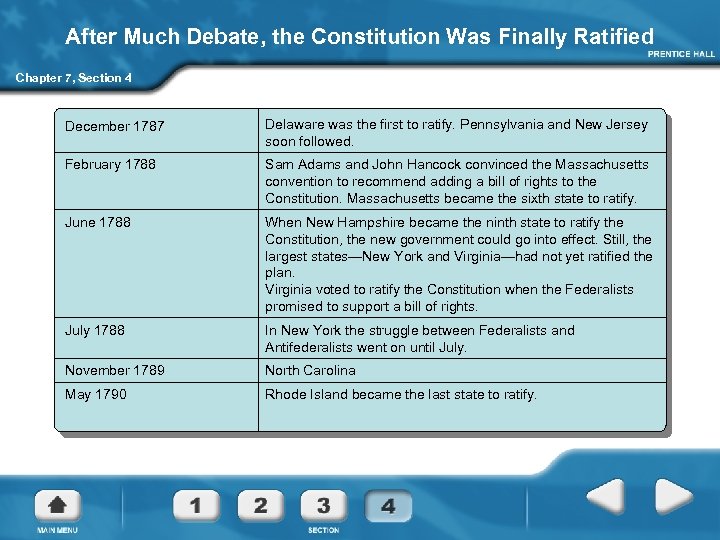 After Much Debate, the Constitution Was Finally Ratified Chapter 7, Section 4 December 1787