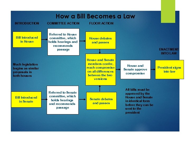 How a Bill Becomes a Law INTRODUCTION Bill Introduced in House COMMITTEE ACTION Referred