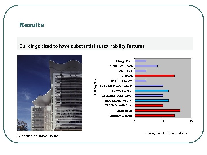 Results Buildings cited to have substantial sustainability features Ubungo Plaza Water Front House Building