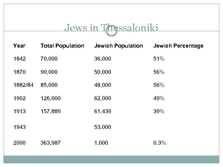 Jews in Thessaloniki Year Total Population Jewish Percentage 1842 70, 000 36, 000 51%