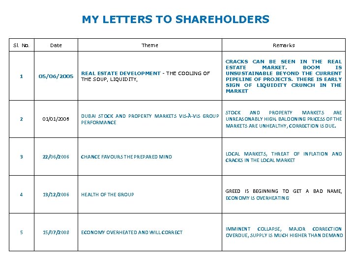 MY LETTERS TO SHAREHOLDERS Sl. No. Date Theme Remarks REAL ESTATE DEVELOPMENT - THE