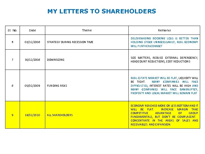 MY LETTERS TO SHAREHOLDERS Sl. No. Date 6 03/12/2008 STRATEGY DURING RECESSION TIME DELEVERAGING