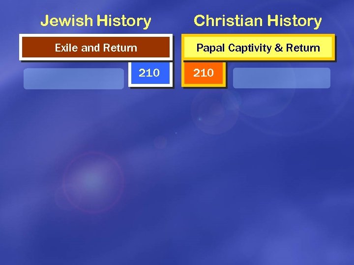Jewish History Christian History Exile and Return Papal Captivity & Return 210 