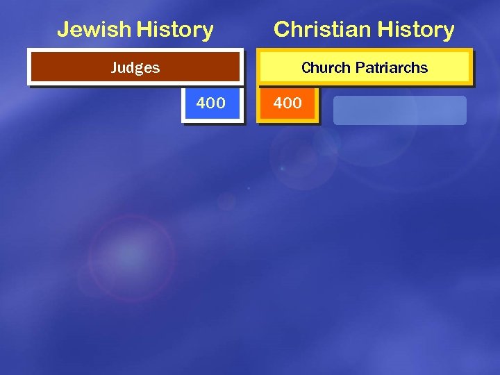 Jewish History Christian History Judges Church Patriarchs 400 