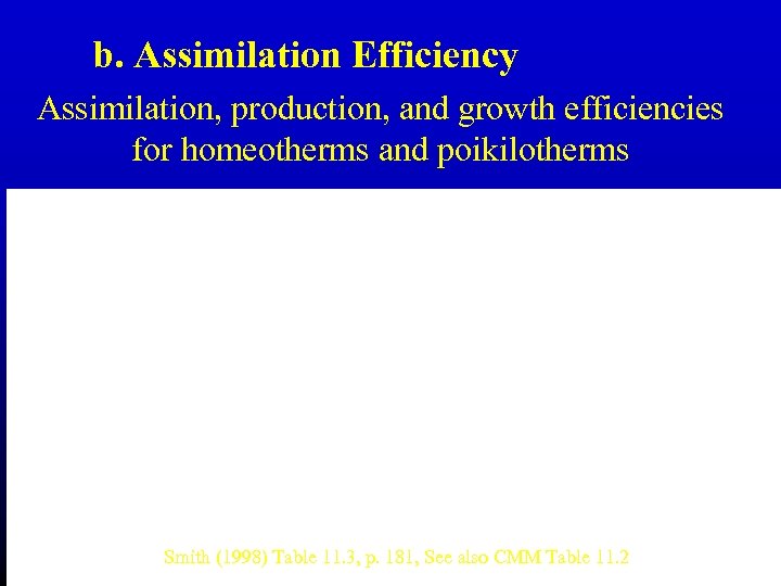 b. Assimilation Efficiency Assimilation, production, and growth efficiencies for homeotherms and poikilotherms Smith (1998)