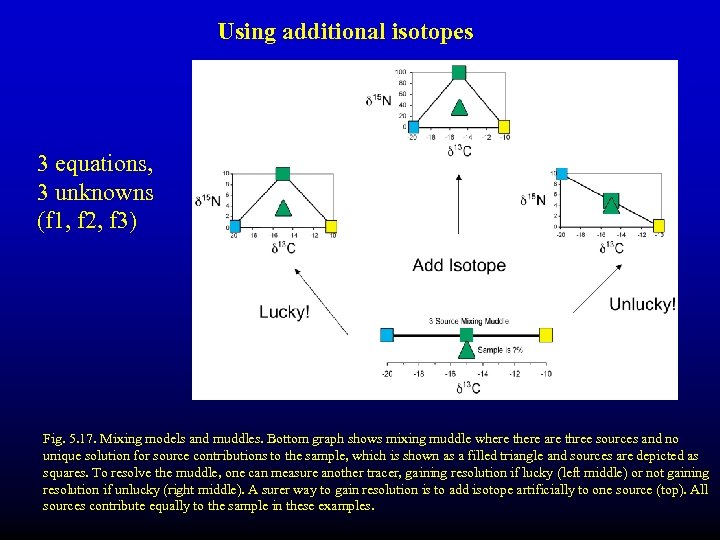 Using additional isotopes 3 equations, 3 unknowns (f 1, f 2, f 3) Fig.