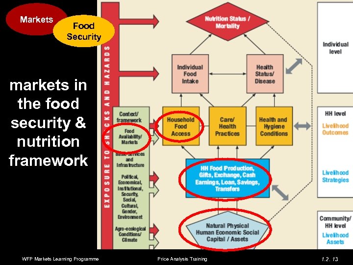 Markets Food Security markets in the food security & nutrition framework WFP Markets Learning