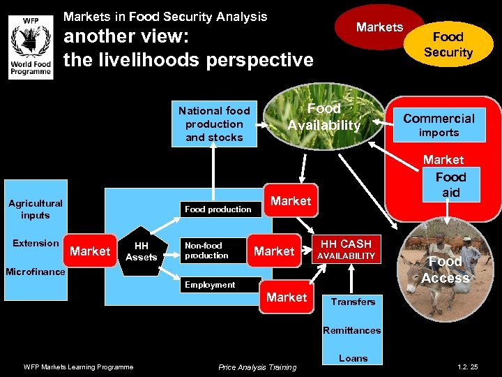 Markets in Food Security Analysis another view: the livelihoods perspective National food production and