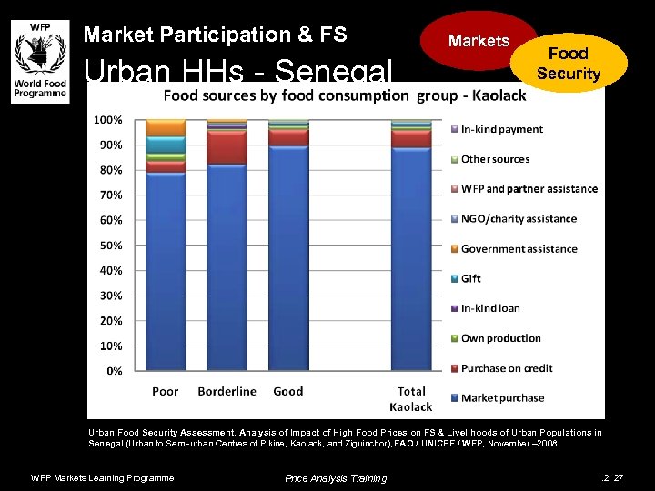 Market Participation & FS Urban HHs - Senegal Markets Food Security Urban Food Security