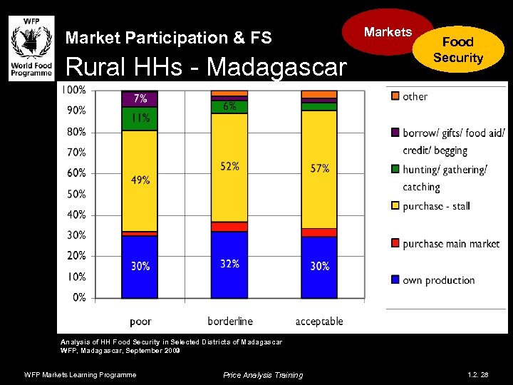 Market Participation & FS Rural HHs - Madagascar Markets Food Security Analysis of HH