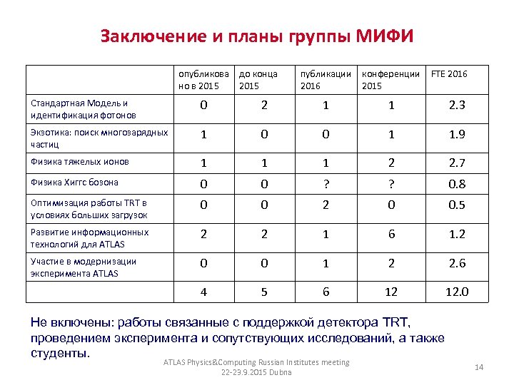 Заключение и планы группы МИФИ опубликова но в 2015 до конца 2015 публикации конференции