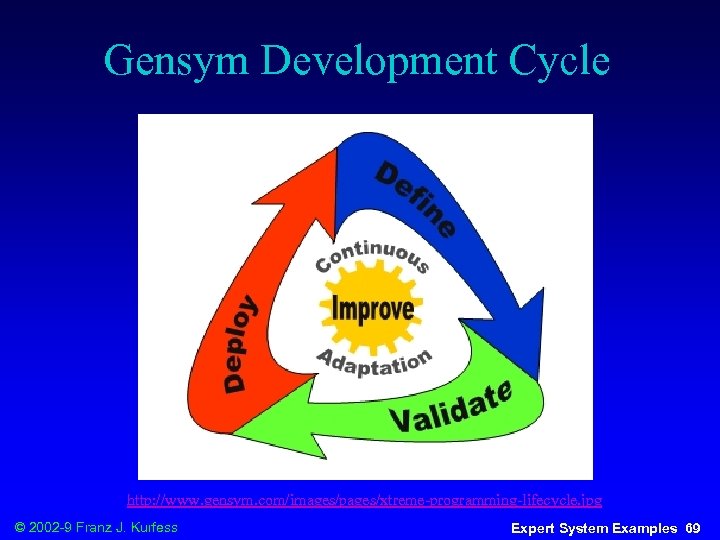 Gensym Development Cycle http: //www. gensym. com/images/pages/xtreme-programming-lifecycle. jpg © 2002 -9 Franz J. Kurfess