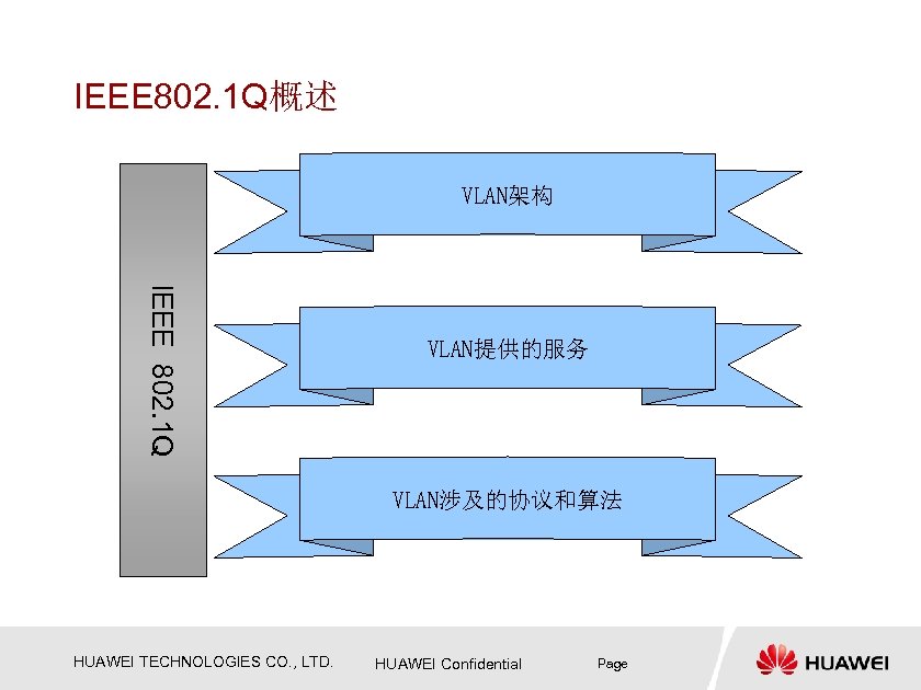 IEEE 802. 1 Q概述 VLAN架构 IEEE 802. 1 Q VLAN提供的服务 VLAN涉及的协议和算法 HUAWEI TECHNOLOGIES CO.