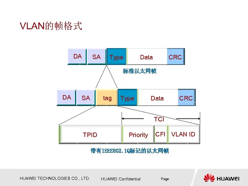 VLAN的帧格式 DA SA Type Data CRC 标准以太网帧 DA SA tag Type Data CRC TCI