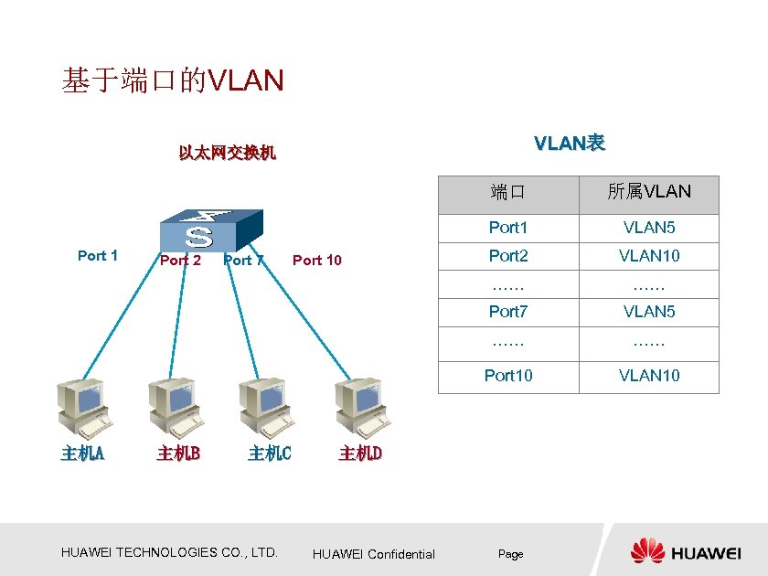 基于端口的VLAN表 以太网交换机 端口 Port 1 主机A 主机B 主机C HUAWEI TECHNOLOGIES CO. , LTD. ……