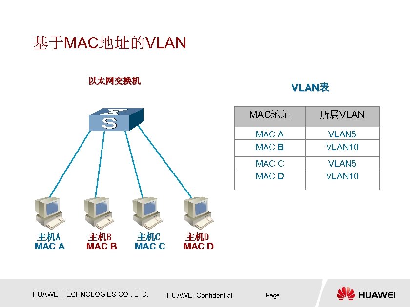 基于MAC地址的VLAN 以太网交换机 VLAN表 MAC地址 MAC A MAC B 主机B MAC B 主机C MAC C