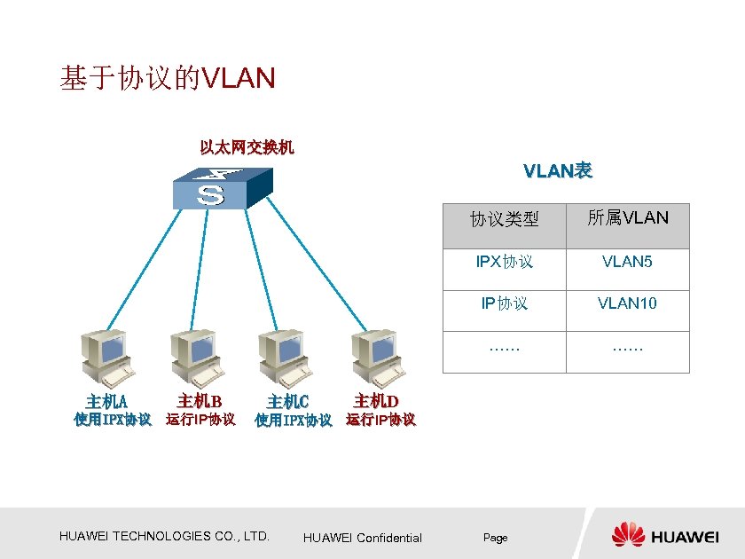 基于协议的VLAN 以太网交换机 VLAN表 协议类型 IPX协议 使用IPX协议 运行IP协议 主机C VLAN 10 …… 主机B VLAN 5