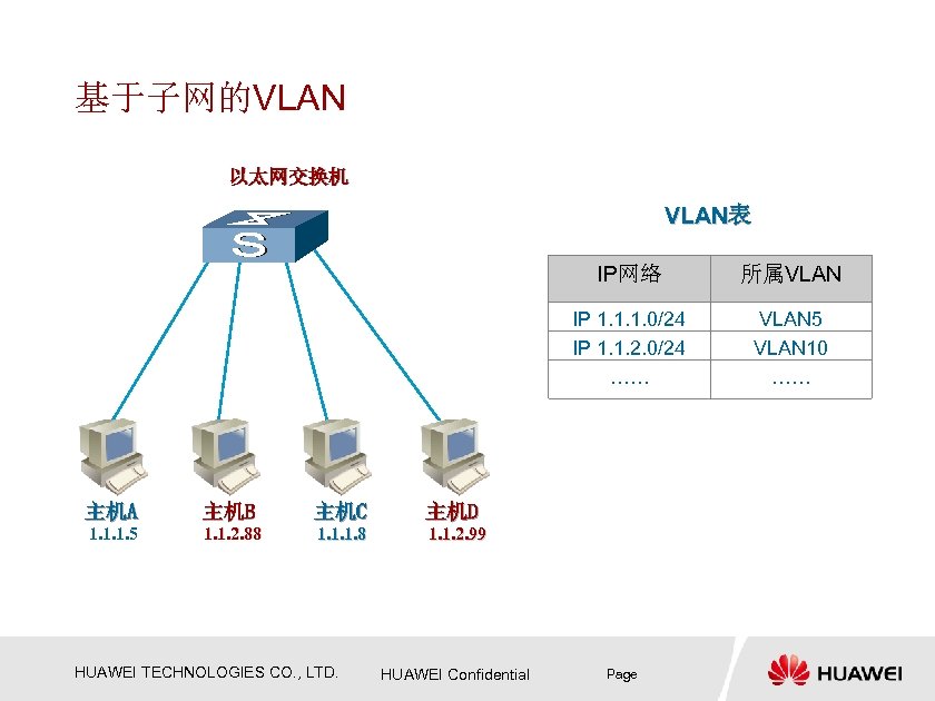 基于子网的VLAN 以太网交换机 VLAN表 IP网络 IP 1. 1. 1. 0/24 IP 1. 1. 2. 0/24