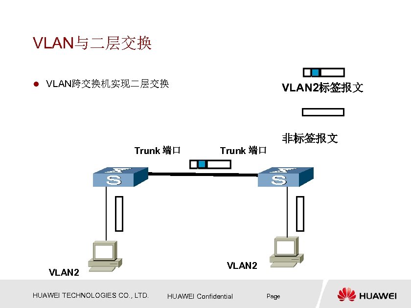 VLAN与二层交换 l VLAN跨交换机实现二层交换 VLAN 2标签报文 非标签报文 Trunk 端口 VLAN 2 HUAWEI TECHNOLOGIES CO. ,