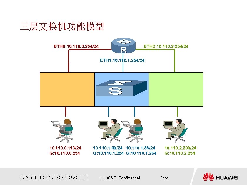 三层交换机功能模型 ETH 0: 10. 110. 0. 254/24 ETH 2: 10. 110. 2. 254/24 ETH