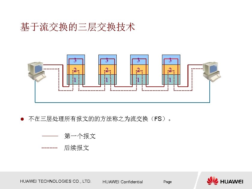 基于流交换的三层交换技术 3 3 2 2 1 1 l 不在三层处理所有报文的的方法称之为流交换（FS）。 第一个报文 后续报文 HUAWEI TECHNOLOGIES CO.