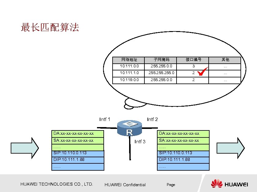 最长匹配算法 网络地址 子网掩码 接口编号 其他 10. 111. 0. 0 255. 0. 0 3 .