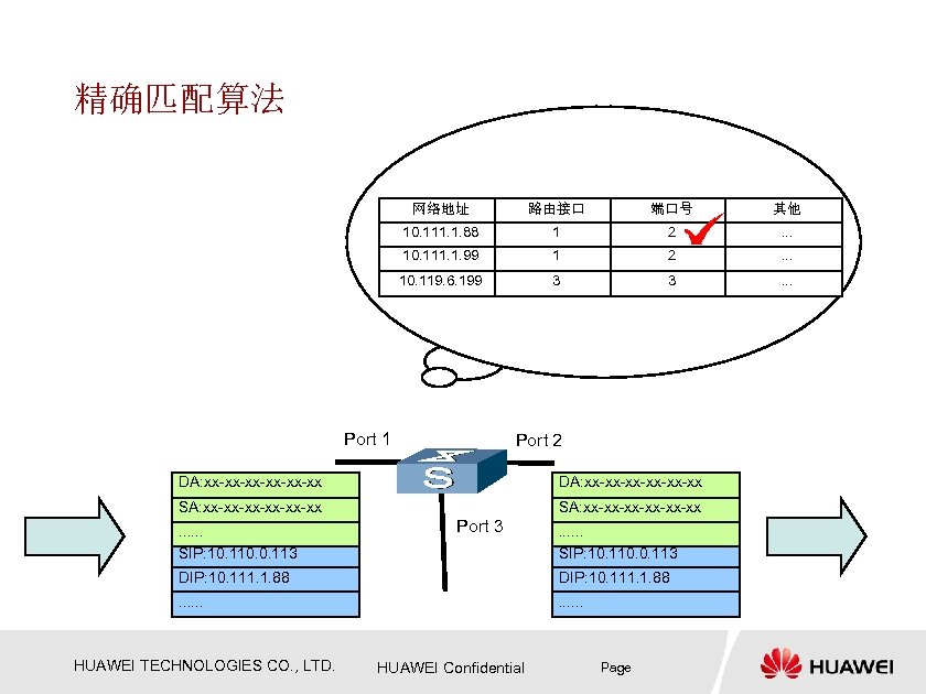 精确匹配算法 网络地址 路由接口 端口号 其他 10. 111. 1. 88 1 2 . . .