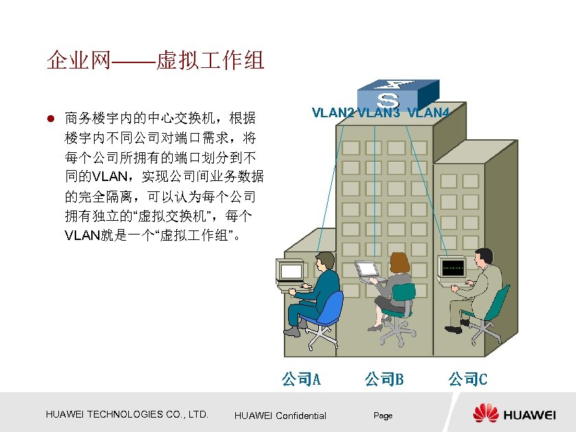 企业网——虚拟 作组 l 商务楼宇内的中心交换机，根据 VLAN 2 VLAN 3 VLAN 4 楼宇内不同公司对端口需求，将 每个公司所拥有的端口划分到不 同的VLAN，实现公司间业务数据 的完全隔离，可以认为每个公司