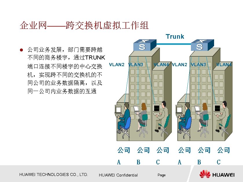企业网——跨交换机虚拟 作组 Trunk l 公司业务发展，部门需要跨越 不同的商务楼宇，通过TRUNK 端口连接不同楼宇的中心交换 机，实现跨不同的交换机的不 同公司的业务数据隔离，以及 同一公司内业务数据的互通 VLAN 2 VLAN 3