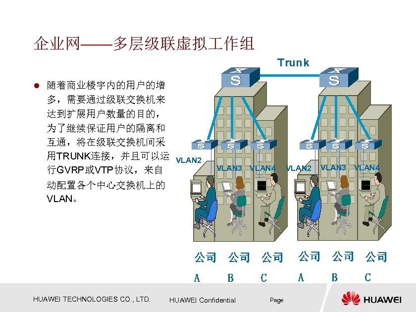 企业网——多层级联虚拟 作组 Trunk l 随着商业楼宇内的用户的增 多，需要通过级联交换机来 达到扩展用户数量的目的， 为了继续保证用户的隔离和 互通，将在级联交换机间采 用TRUNK连接，并且可以运 行GVRP或VTP协议，来自 VLAN 2 VLAN