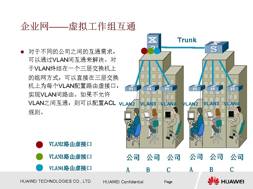 企业网——虚拟 作组互通 Trunk l 对于不同的公司之间的互通需求， 可以通过VLAN间互通来解决。对 于VLAN终结在一个三层交换机上 的组网方式，可以直接在三层交换 机上为每个VLAN配置路由虚接口， 实现VLAN间路由。如果不允许 VLAN之间互通，则可以配置ACL VLAN 2 VLAN