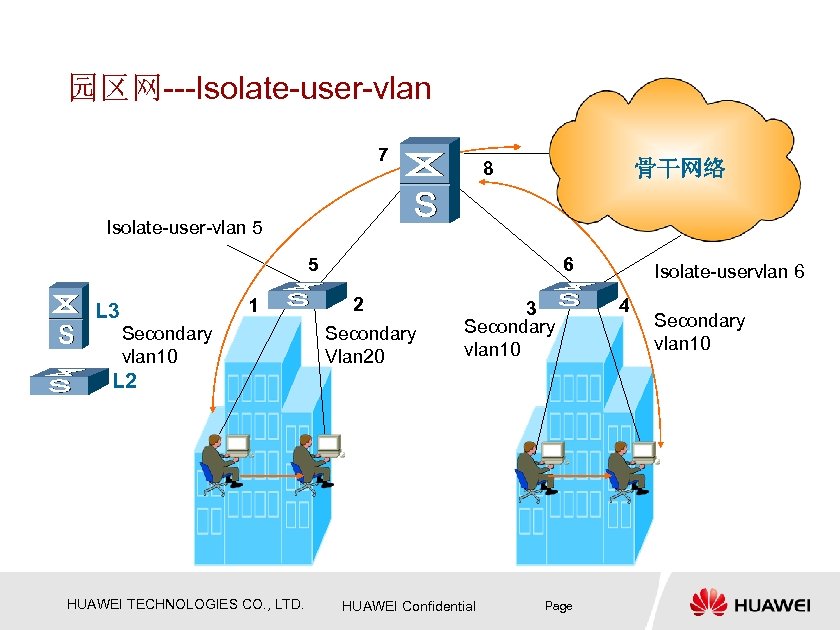 园区网---Isolate-user-vlan 7 骨干网络 8 Isolate-user-vlan 5 5 1 L 3 Secondary vlan 10 6