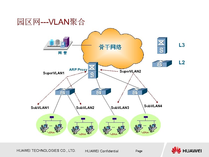 园区网---VLAN聚合 L 3 骨干网络 网 管 L 2 Super. VLAN 1 ARP Proxy Sub.