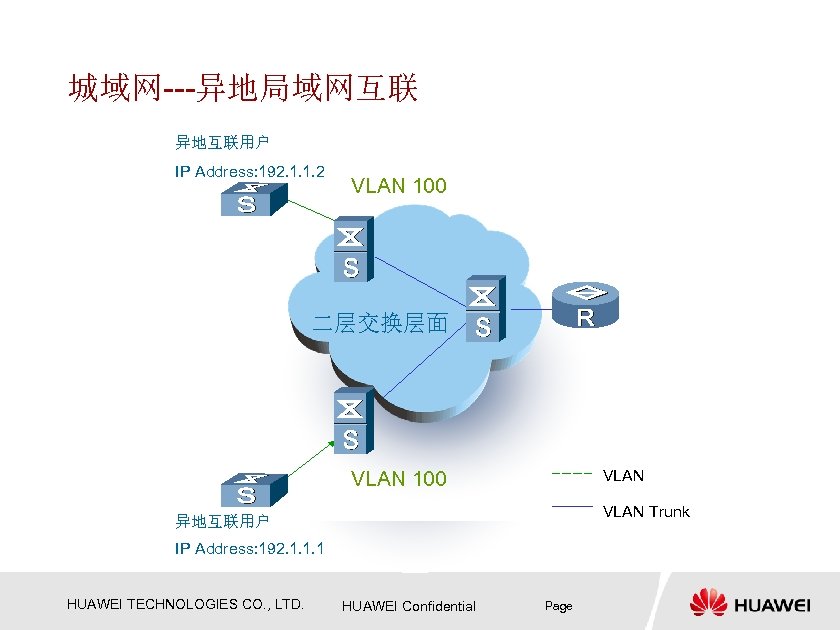 城域网---异地局域网互联 异地互联用户 IP Address: 192. 1. 1. 2 VLAN 100 二层交换层面 VLAN 100 VLAN