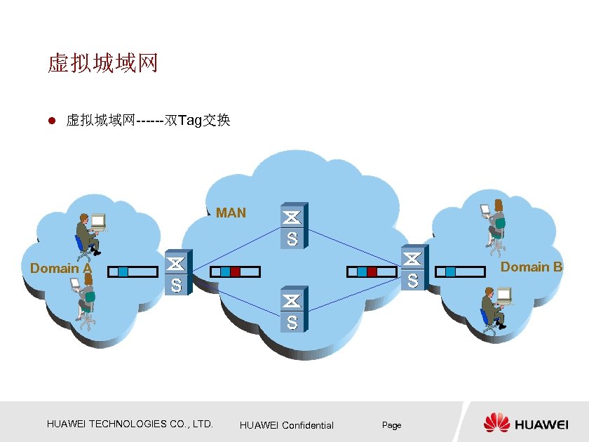 虚拟城域网 l 虚拟城域网------双Tag交换 MAN Domain B Domain A HUAWEI TECHNOLOGIES CO. , LTD. HUAWEI