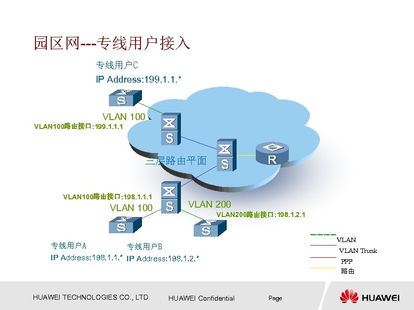 园区网---专线用户接入 专线用户C IP Address: 199. 1. 1. * VLAN 100路由接口: 199. 1. 1. 1