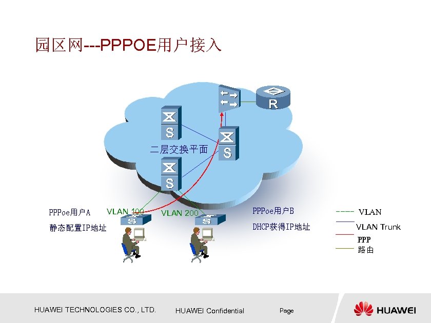 园区网---PPPOE用户接入 二层交换平面 PPPoe用户A VLAN 100 静态配置IP地址 PPPoe用户B VLAN DHCP获得IP地址 VLAN 200 VLAN Trunk PPP