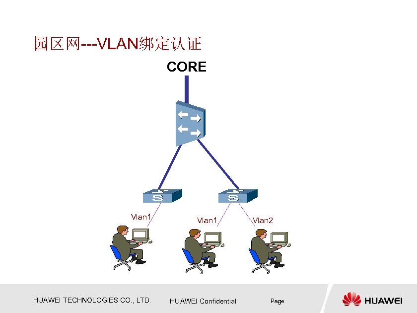 园区网---VLAN绑定认证 CORE Vlan 1 HUAWEI TECHNOLOGIES CO. , LTD. Vlan 1 HUAWEI Confidential Vlan