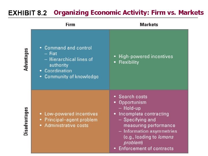 EXHIBIT 8. 2 Organizing Economic Activity: Firm vs. Markets 