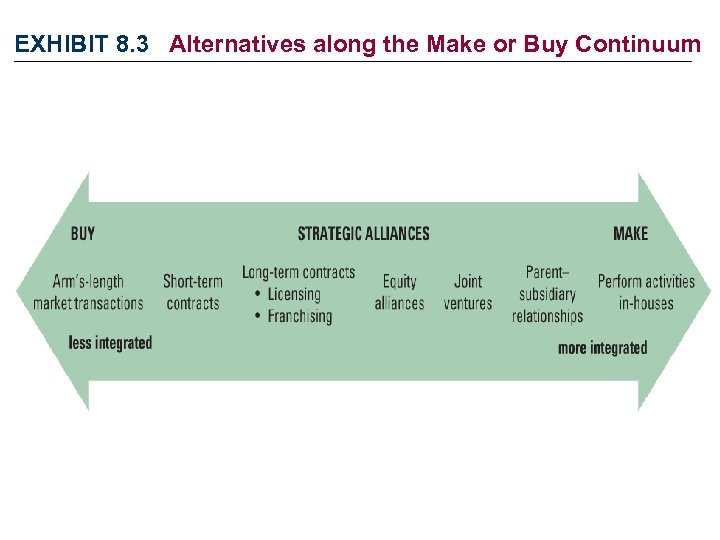 EXHIBIT 8. 3 Alternatives along the Make or Buy Continuum 