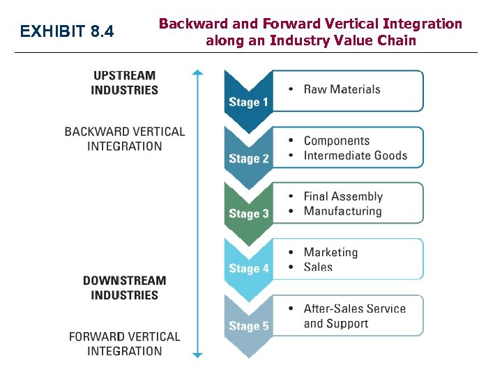 EXHIBIT 8. 4 Backward and Forward Vertical Integration along an Industry Value Chain 