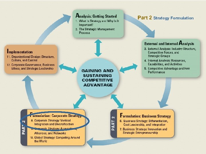 Part 2 Strategy Formulation 