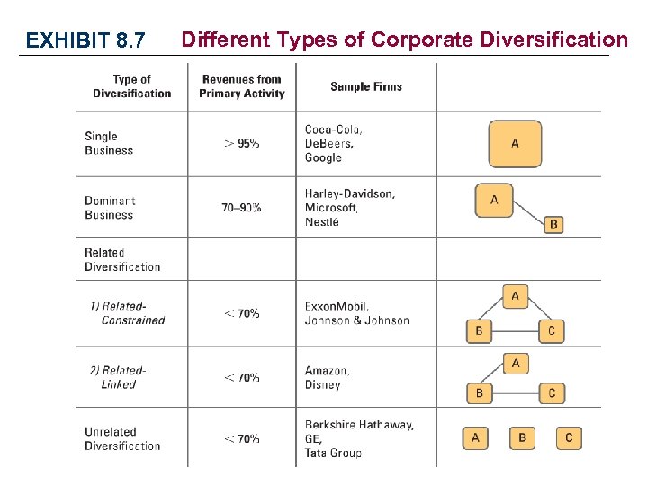 EXHIBIT 8. 7 Different Types of Corporate Diversification 