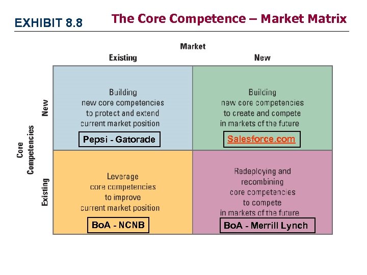 EXHIBIT 8. 8 The Core Competence – Market Matrix Pepsi - Gatorade Bo. A